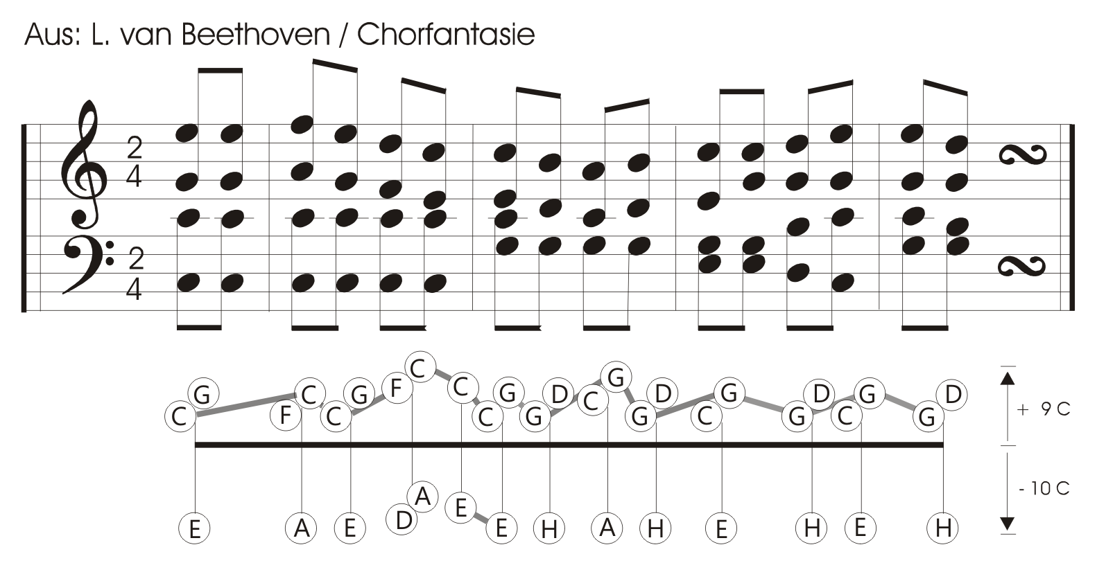 Beethoven-Beispiel